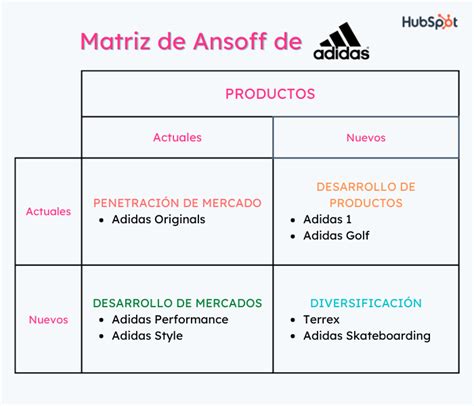 Ansoff Matrix of Adidas .